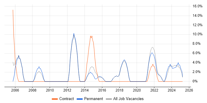 Job vacancy trend for Line Management in Kensington Job vacancy trend for Line Management in Kensington