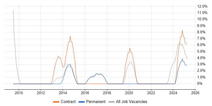 Job vacancy trend for Local Government in Kensington