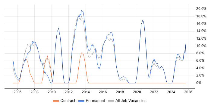 Marketing job vacancy trend in Kensington
