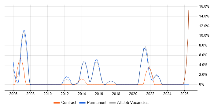 Mentoring job vacancy trend in Kensington