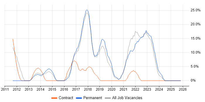 Microsoft 365 job vacancy trend in Kensington