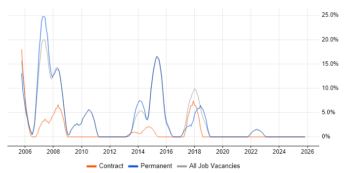 Microsoft Certification job vacancy trend in Kensington