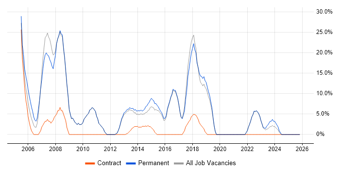 Microsoft Exchange job vacancy trend in Kensington