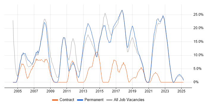 Job vacancy trend for Microsoft in Kensington