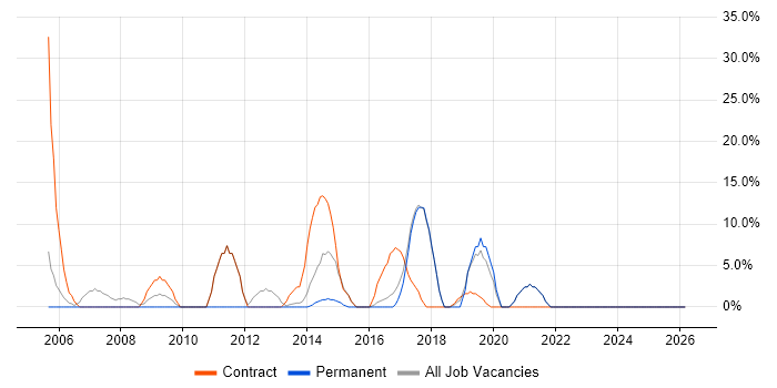 Migration job vacancy trend in Kensington