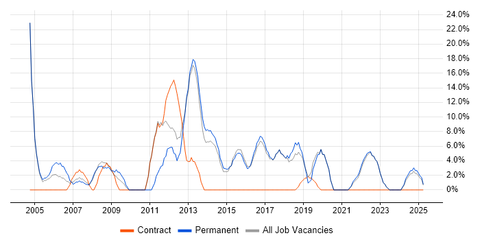 Job vacancy trend for Microsoft Excel in Kensington