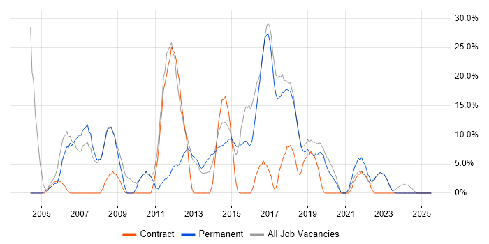 Job vacancy trend for Microsoft Office in Kensington