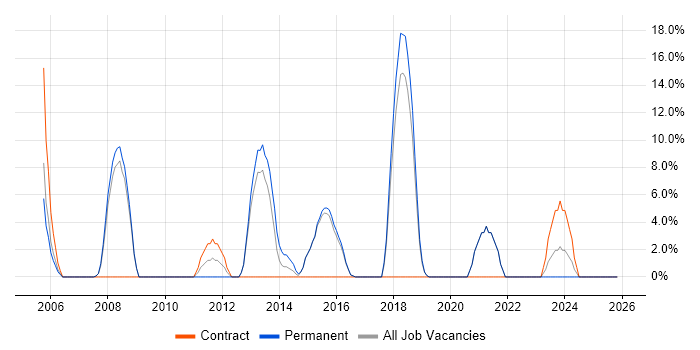 Network Engineer job vacancy trend in Kensington