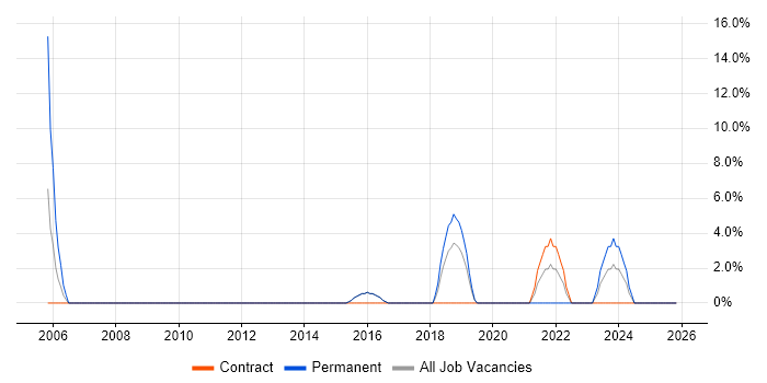 Network Security job vacancy trend in Kensington