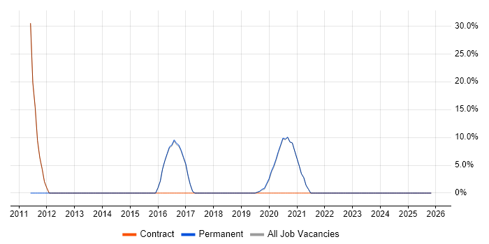 Onboarding job vacancy trend in Kensington