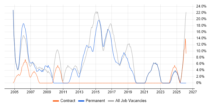 Oracle job vacancy trend in Kensington