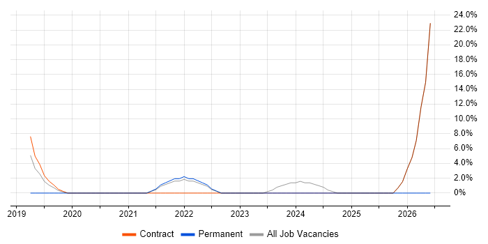 PMO job vacancy trend in Kensington