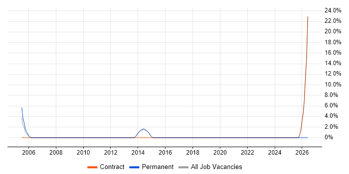 Portfolio Management job vacancy trend in Kensington