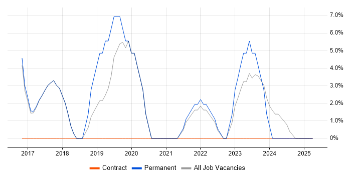 Job vacancy trend for Power BI in Kensington