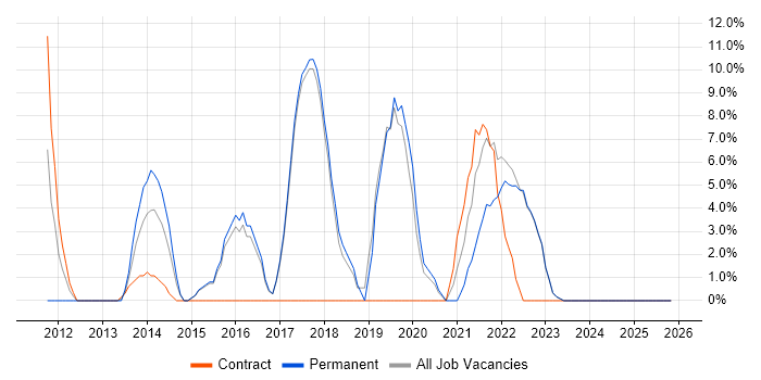 PowerShell job vacancy trend in Kensington