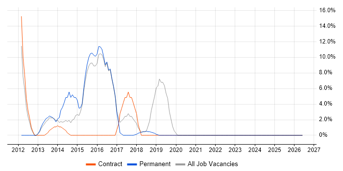 Problem Management job vacancy trend in Kensington