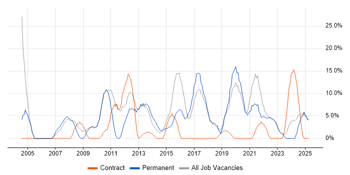 Job vacancy trend for Problem-Solving in Kensington Job vacancy trend for Problem-Solving in Kensington