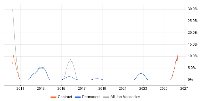 Process Improvement job vacancy trend in Kensington