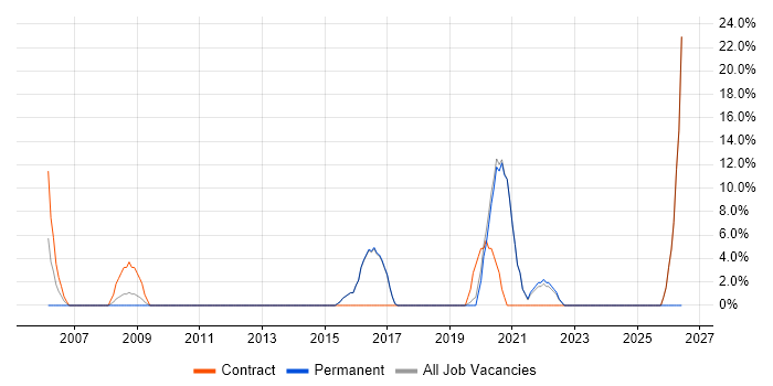 Programme Management job vacancy trend in Kensington