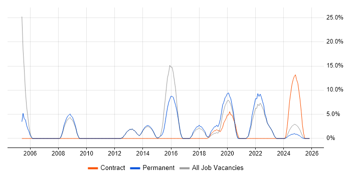 Project Delivery job vacancy trend in Kensington