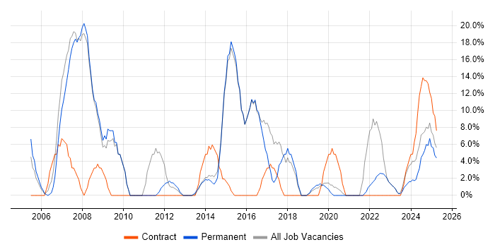 Job vacancy trend for Project Management in Kensington Job vacancy trend for Project Management in Kensington