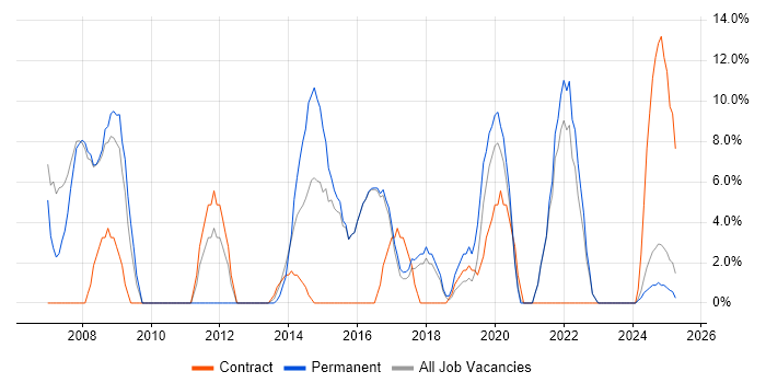 Job vacancy trend for Project Manager in Kensington