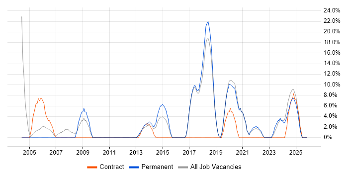 Public Sector job vacancy trend in Kensington