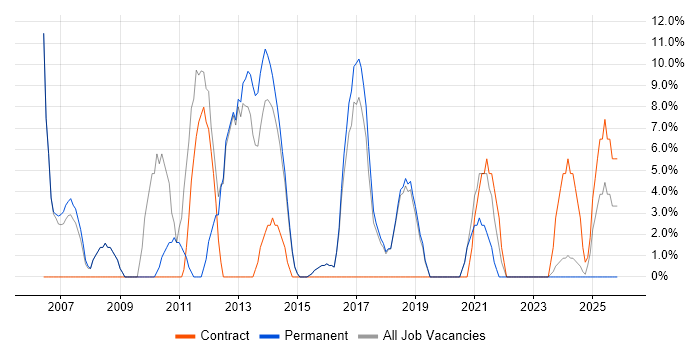 Publishing job vacancy trend in Kensington