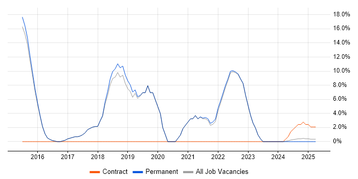 Job vacancy trend for React in Kensington