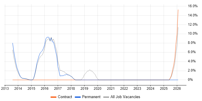 Release Management job vacancy trend in Kensington