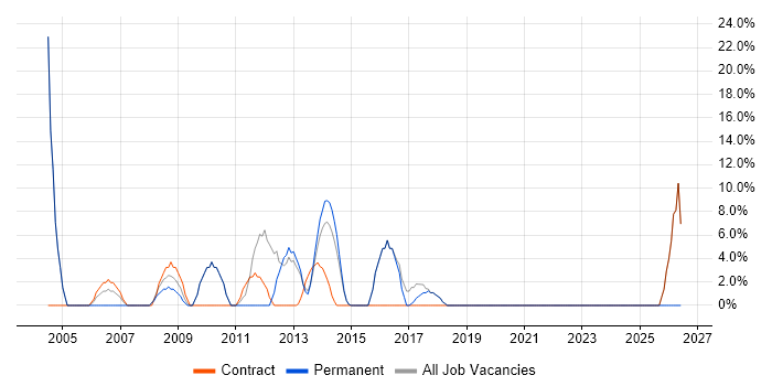 Requirements Gathering job vacancy trend in Kensington
