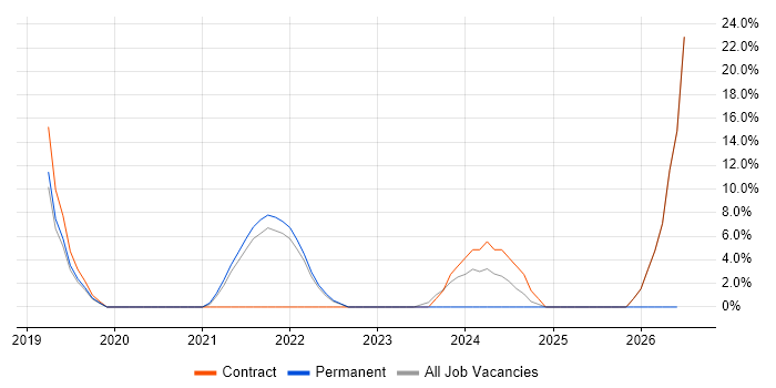 Risk Management job vacancy trend in Kensington