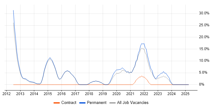 Job vacancy trend for Roadmaps in Kensington