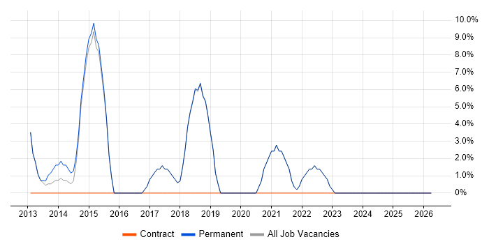 SaaS job vacancy trend in Kensington