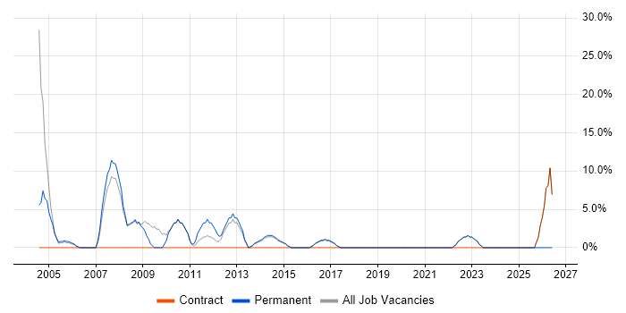 Senior Analyst job vacancy trend in Kensington