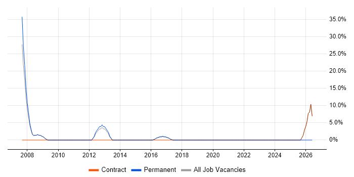 Senior Business Analyst job vacancy trend in Kensington