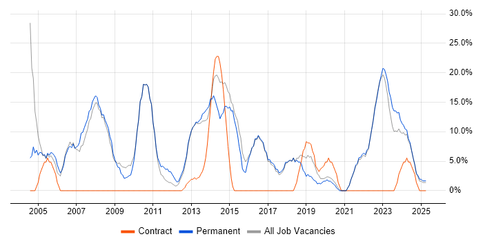 Job vacancy trend for Senior in Kensington Job vacancy trend for Senior in Kensington
