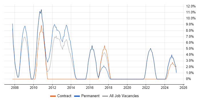 Job vacancy trend for SEO in Kensington