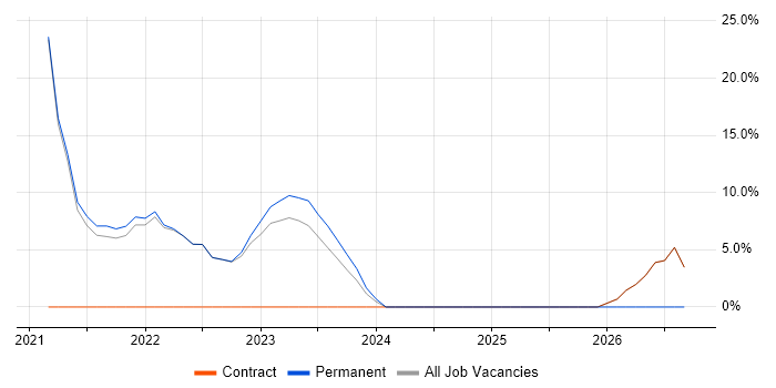 Serverless job vacancy trend in Kensington