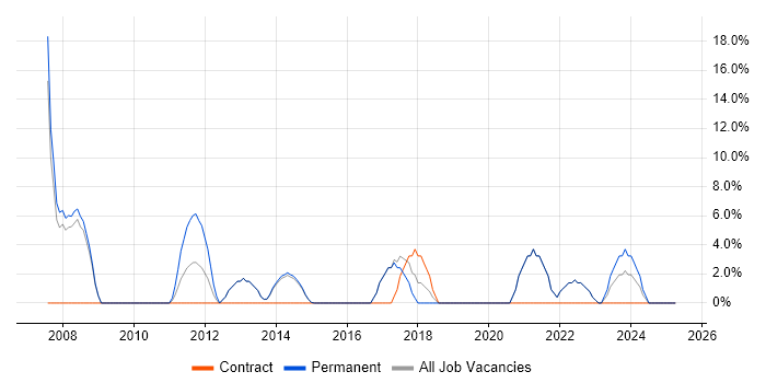 Job vacancy trend for Service Delivery in Kensington