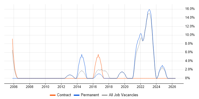 Service Management job vacancy trend in Kensington