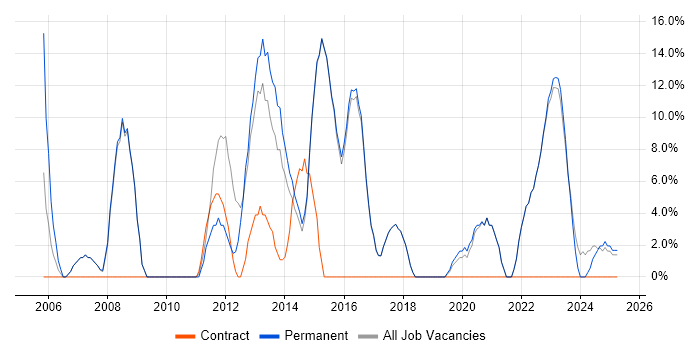 Job vacancy trend for SharePoint in Kensington Job vacancy trend for SharePoint in Kensington