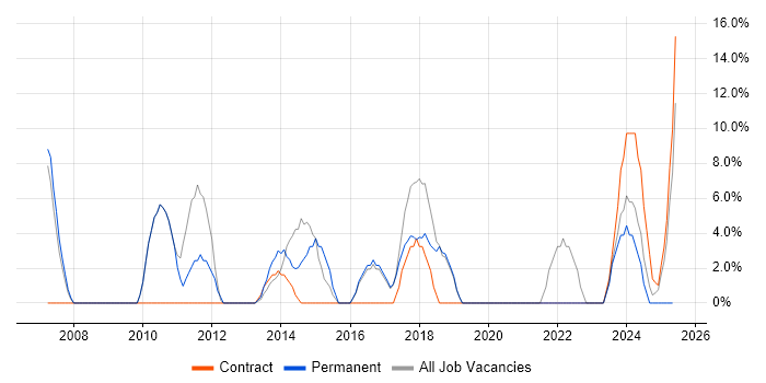 Job vacancy trend for SLA in Kensington