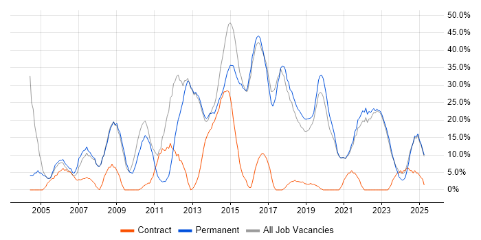 Job vacancy trend for Social Skills in Kensington