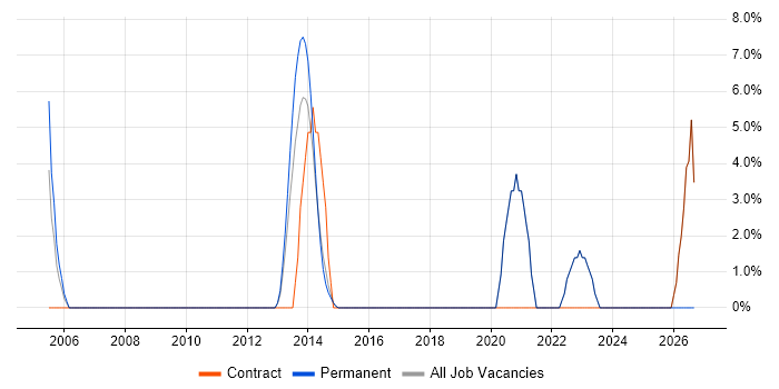 Solutions Architect job vacancy trend in Kensington