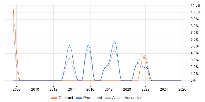 SQL Server Integration Services job vacancy trend in Kensington