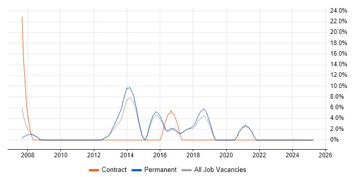 Job vacancy trend for SQL Server Reporting Services in Kensington