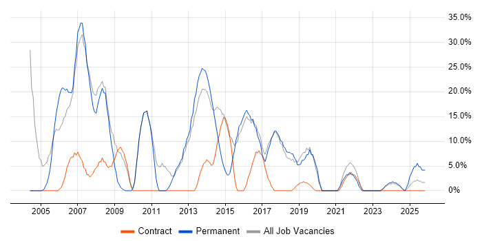 SQL Server job vacancy trend in Kensington