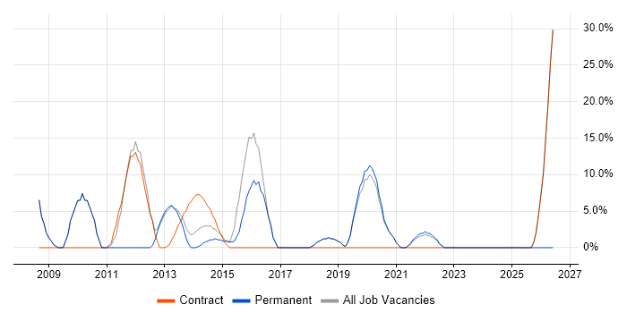 Stakeholder Management job vacancy trend in Kensington