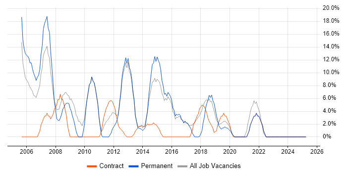 Job vacancy trend for Support Analyst in Kensington
